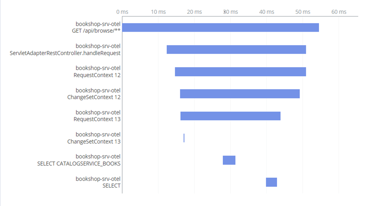 This graphic shows several spans, which conclude a trace of a single HTTP request, including the time they're opened and closed.